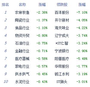 午评：两市弱势整理沪指跌0.31% 军工股活跃