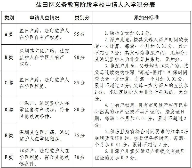 2020年深圳盐田区小学和初中招生政策一览
