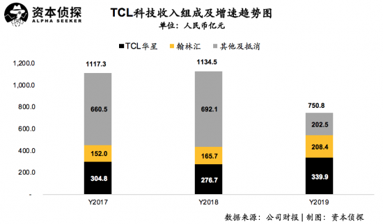 面板行业供需双降，重组后的TCL科技如何应对?