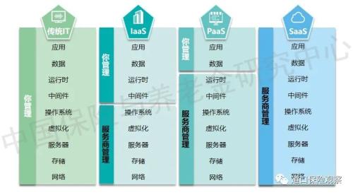 保险科技技术发展趋势系列报告（三）——云计算