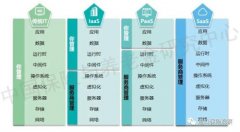 保险科技技术发展趋势系列报告：云计算赋能保