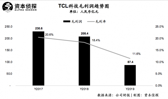 面板行业供需双降，重组后的TCL科技如何应对?