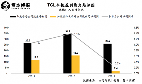 面板行业供需双降，重组后的TCL科技如何应对?