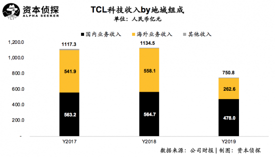 面板行业供需双降，重组后的TCL科技如何应对?