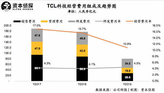 面板行业供需双降，重组后的TCL科技如何应对?
