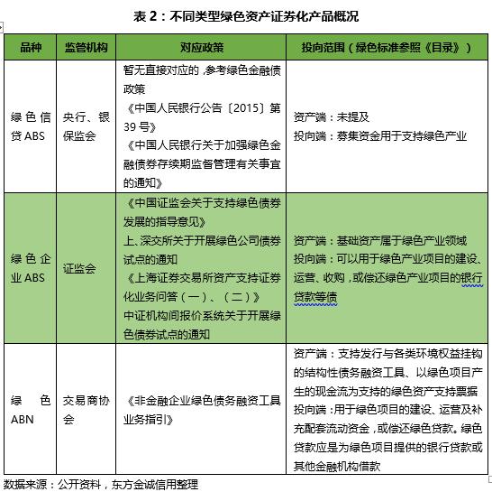 东方金诚：我国绿色资产证券化市场研究