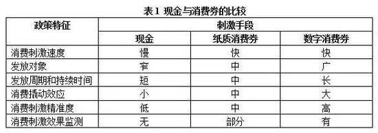 马亮：发消费券还是发现金？政府刺激消费的政