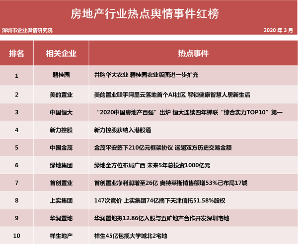 第二十五批企业舆情榜单（房地产行业）今日发