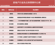 第二十五批企业舆情榜单（房地产行业）今日发