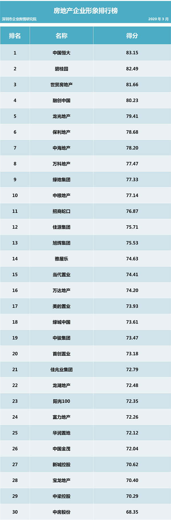 第二十五批企业舆情榜单（房地产行业）今日发