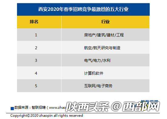 2020西安一季度十大高薪行业出炉 这些行业月薪最高