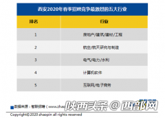 2020西安一季度十大高薪行业出炉 这些行业月薪最高