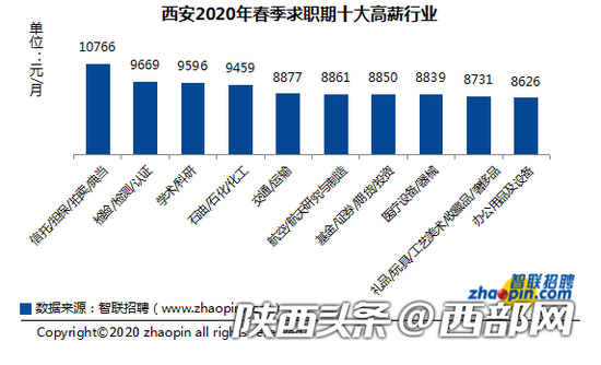 2020西安一季度十大高薪行业出炉 这些行业月薪最高