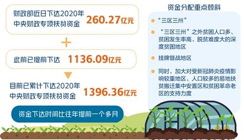 中央扶贫资金累计下达1396.36亿元 力度大下拨早