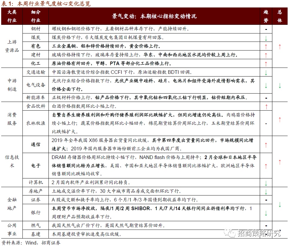 【招商策略】部分地区水泥需求复苏，原油价格震荡回升——行业景气观察（0408)
