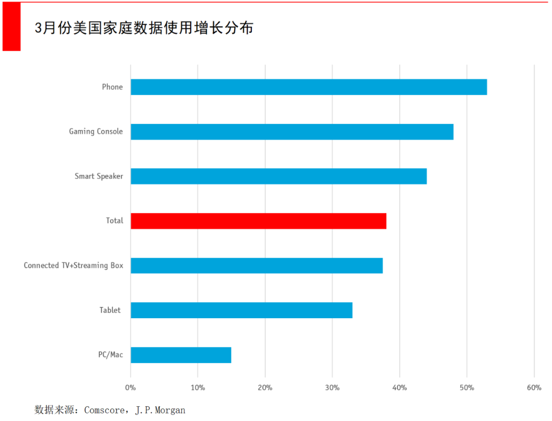流量大涨，收入不增反降？科技公司的现金流隐