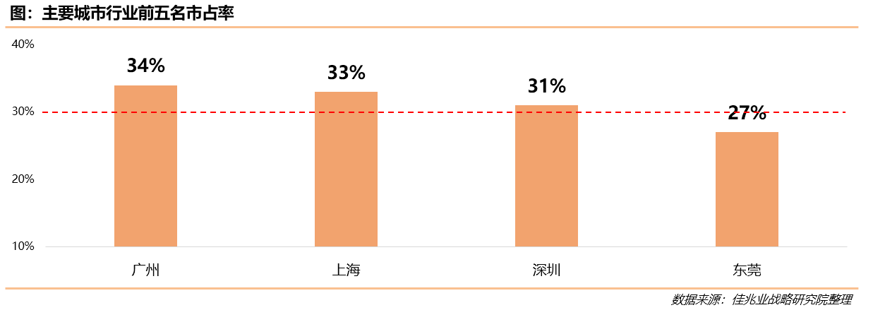佳兆业地产白皮书：行业集中度提升 龙头企业从