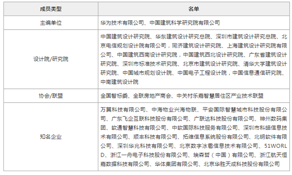 华为与中国建研院等机构联合立项编制《智慧园区设计标准》
