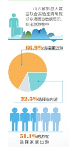 山西文旅产业回暖复苏