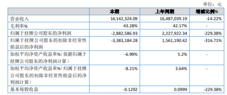 中机科技2019年亏损288.26万公司自成立以来首次出现亏损