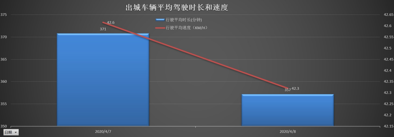 亚美科技车智汇大数据带你看武汉解封车流动态