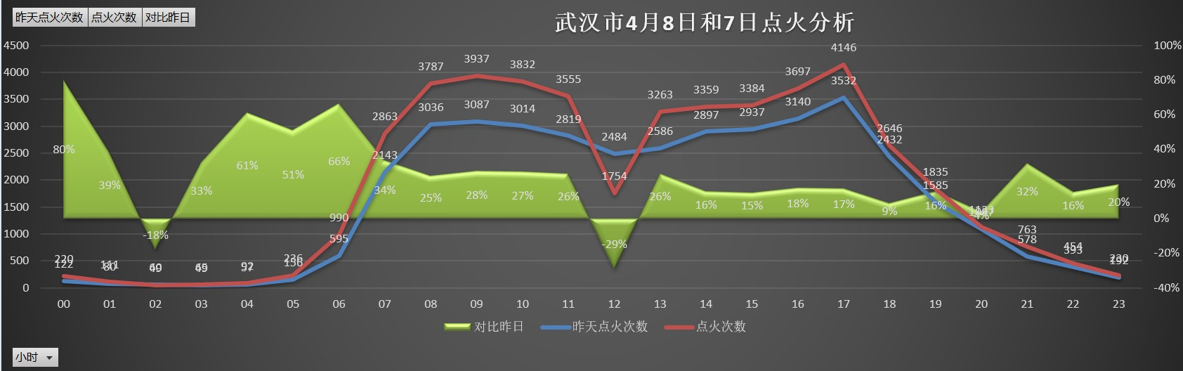 亚美科技车智汇大数据带你看武汉解封车流动态