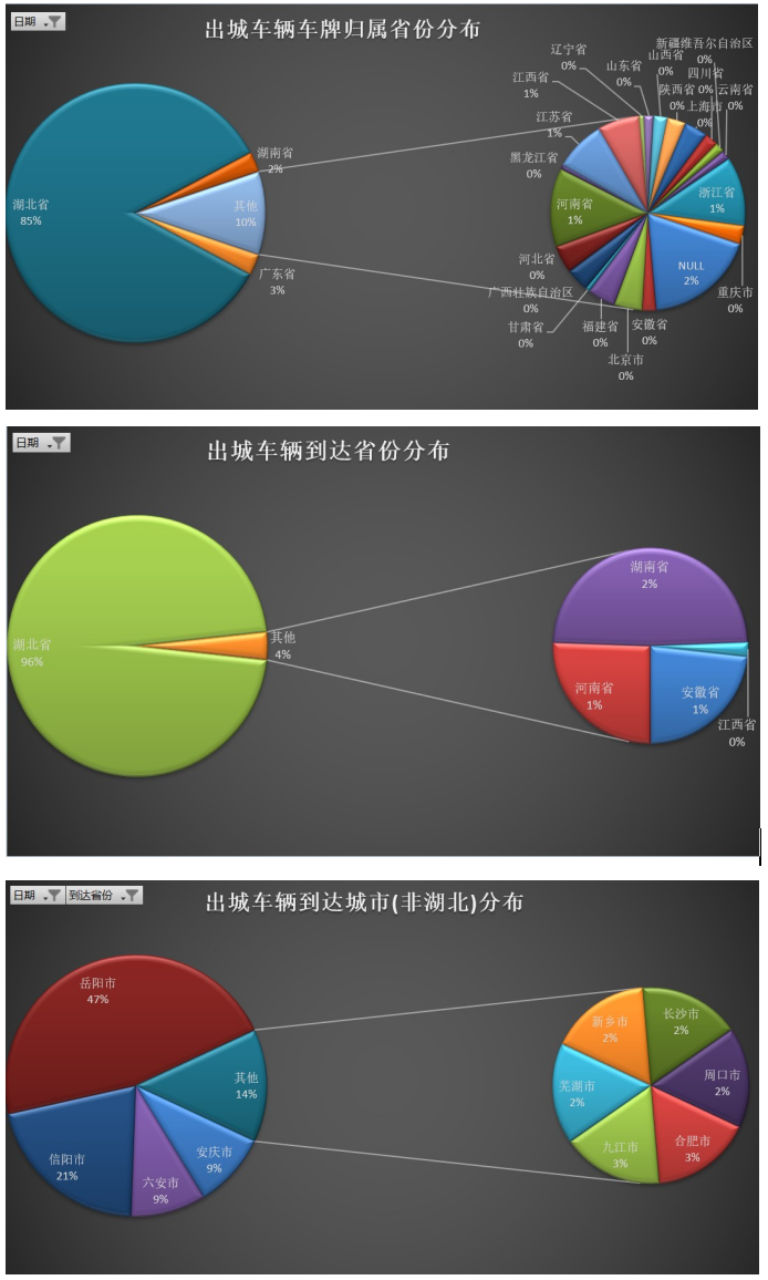 亚美科技车智汇大数据带你看武汉解封车流动态