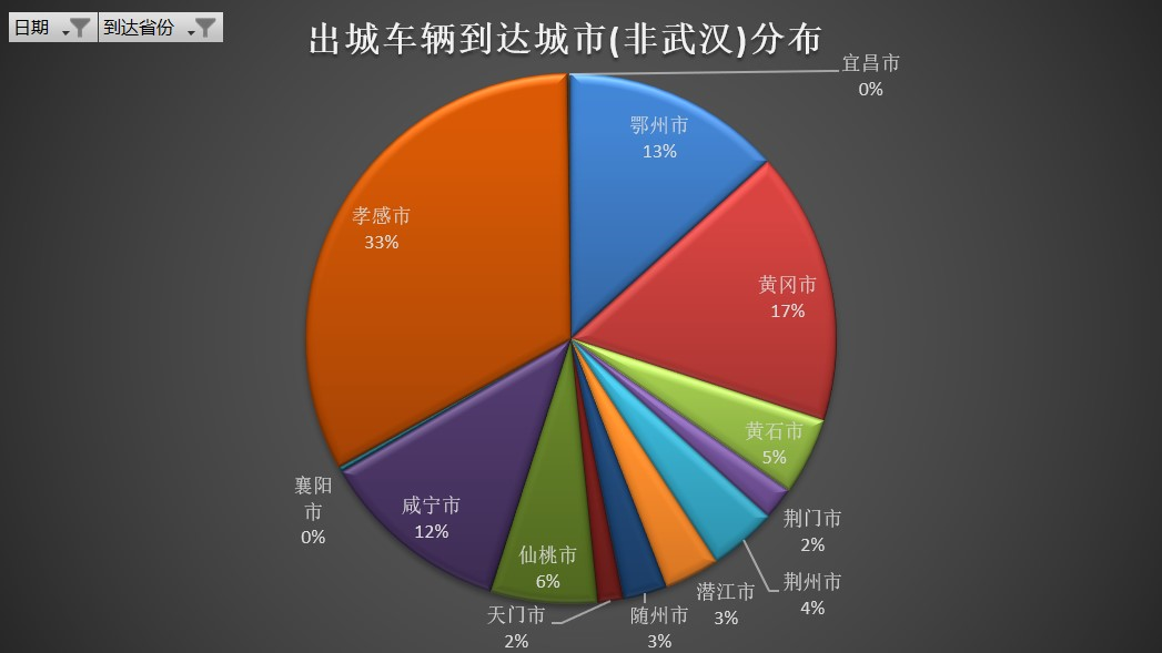 亚美科技车智汇大数据带你看武汉解封车流动态
