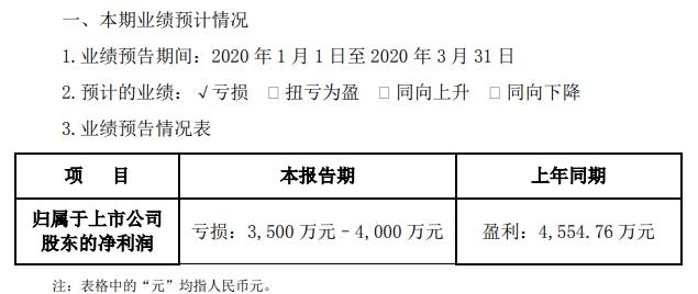 聚光科技2020年一季度亏损3500万至4000万客户复工延迟