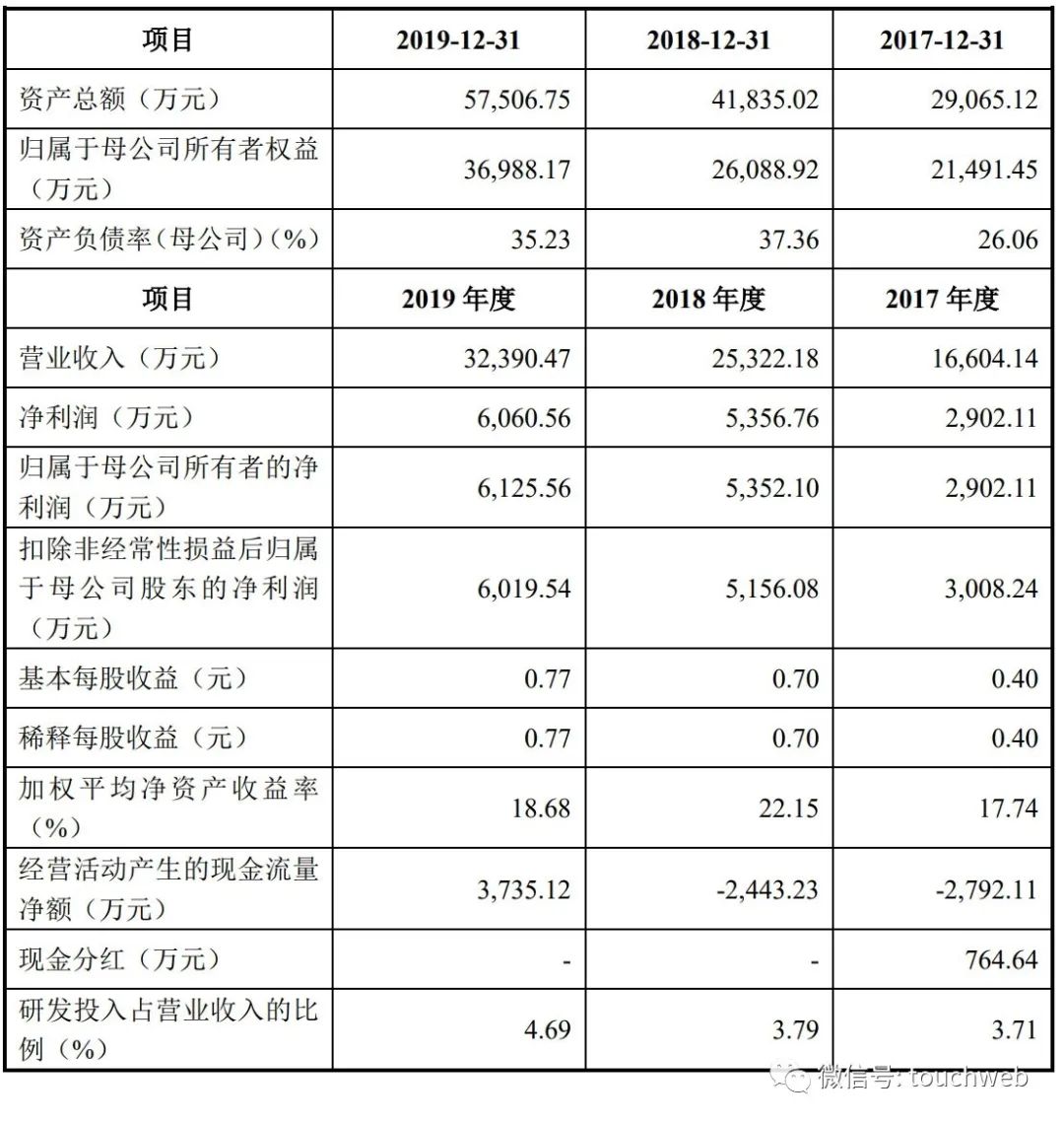​京源环保科创板上市：市值31亿 研发投入占比