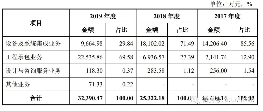 ​京源环保科创板上市：市值31亿 研发投入占比