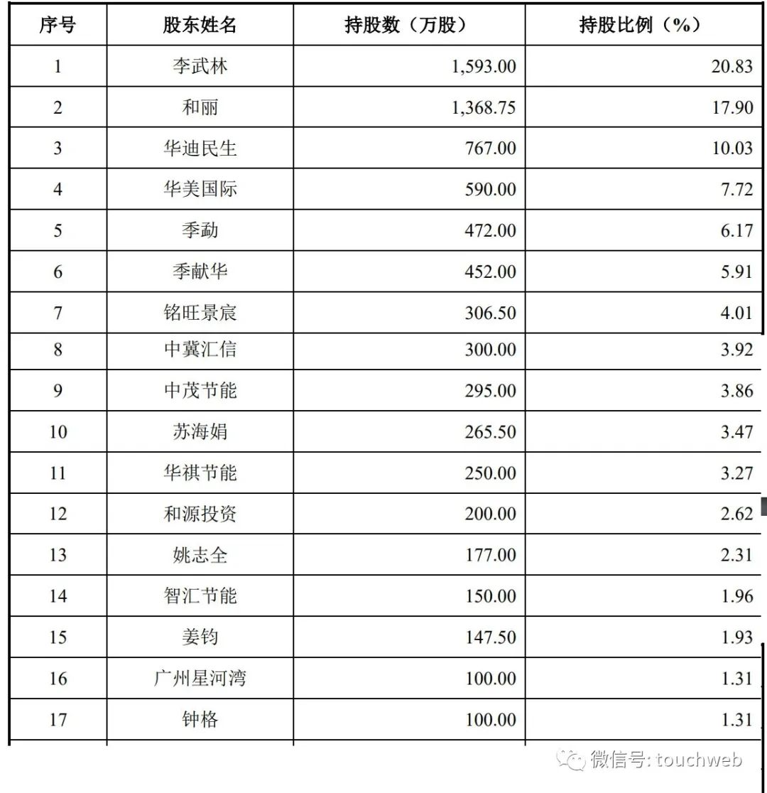​京源环保科创板上市：市值31亿 研发投入占比
