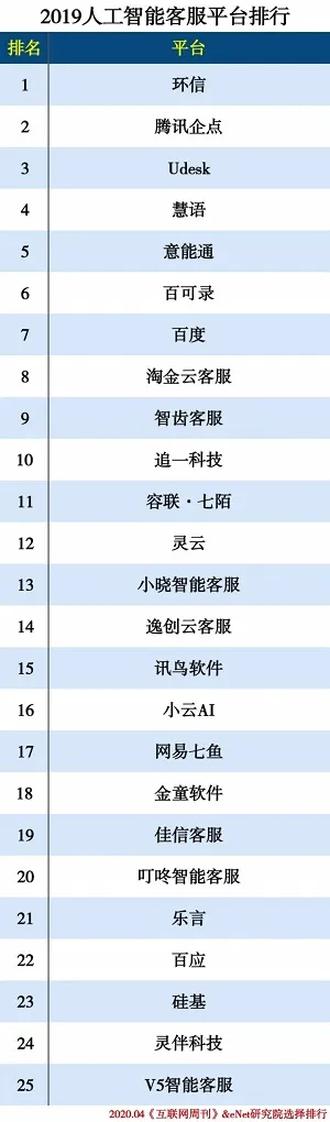 2019人工智能分类排行：环信稳居智能客服行业榜首