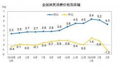 统计局：3月份CPI涨幅回落 PPI降幅有所扩大