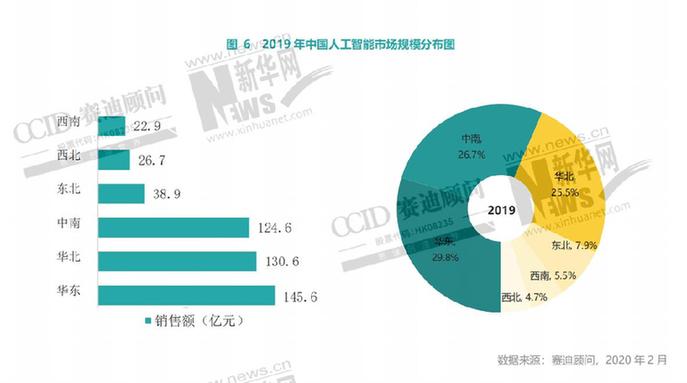 “新基建”报告：未来三年人工智能场景落地将
