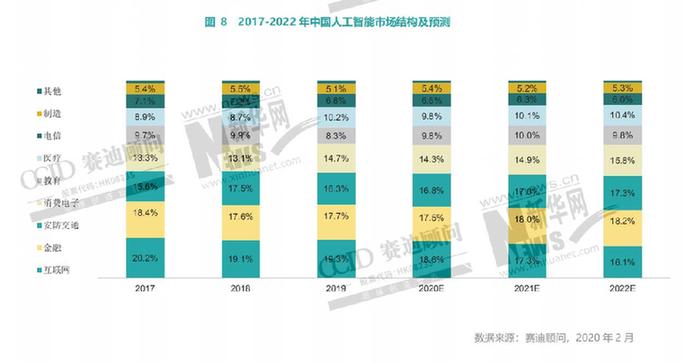 “新基建”报告：未来三年人工智能场景落地将