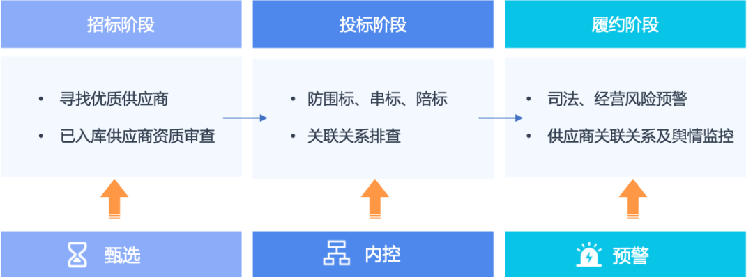 企业如何高效管理供应商？启信宝大数据助力供