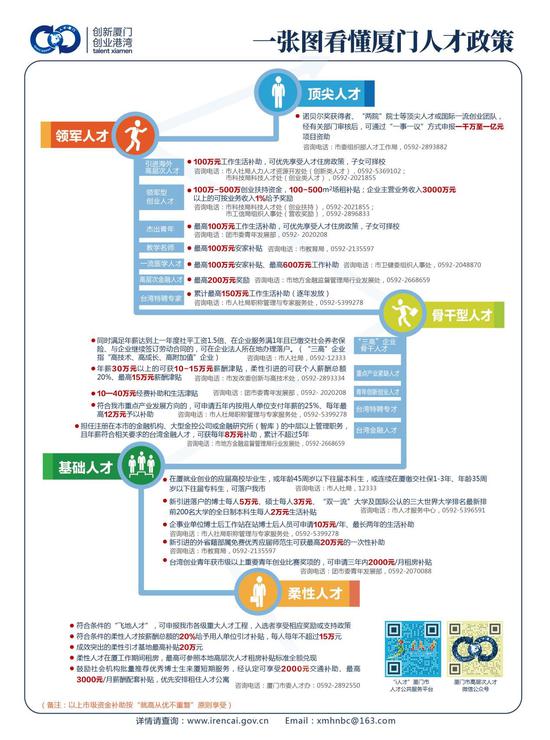 打造优秀的人才生态环境 厦门全维度加速人才登鹭