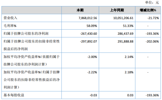 华龙科技2019年亏损26.74万元较上年同期由盈转亏