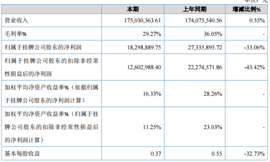 寰宇科技2019年净利1829.89万元减少33.06%产品价格下调