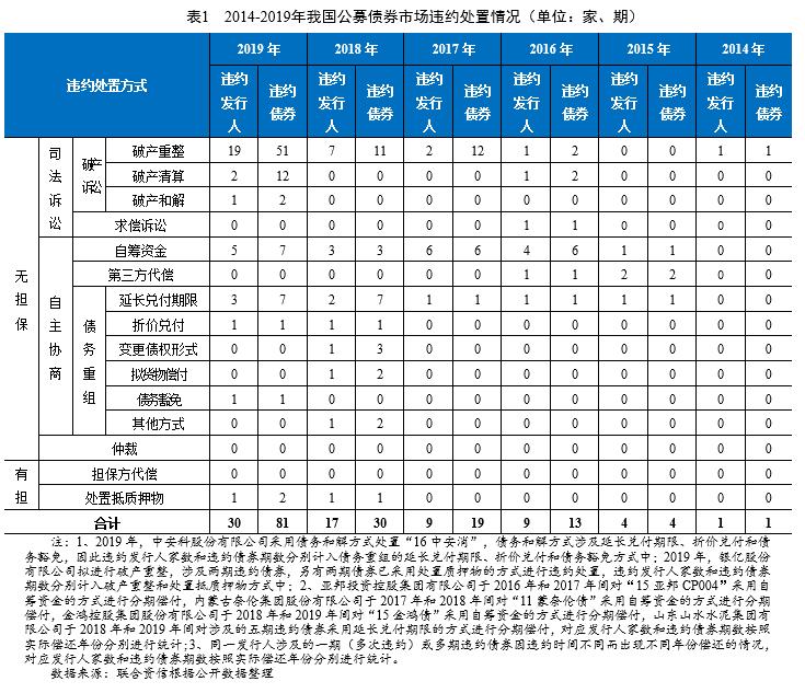 2019年度我国公募债券市场违约处置和回收情况研