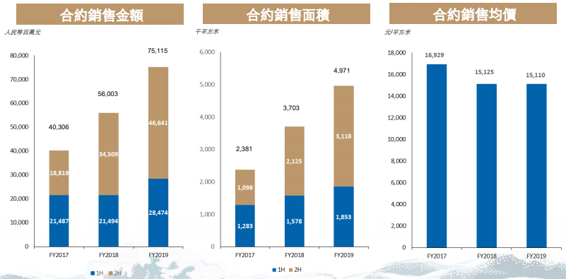 “现金奶牛”禹洲地产再发力 慷慨派息行业TOP