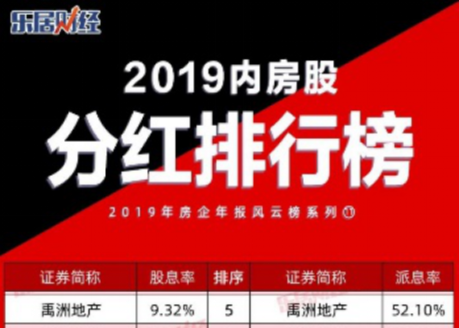 “现金奶牛”禹洲地产再发力 慷慨派息行业TOP