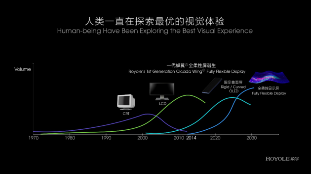 柔宇科技用性能大幅提升的第三代蝉翼全柔性屏