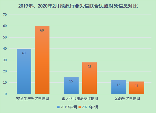 数说能源行业2月“信用值”