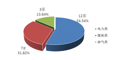 数说能源行业2月“信用值”