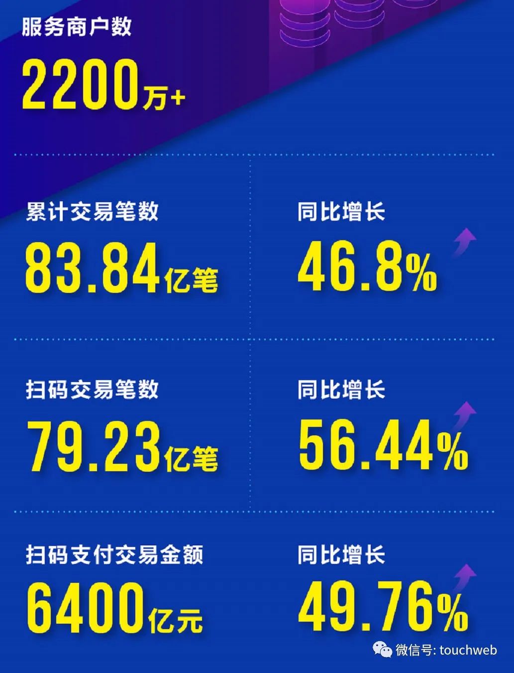 拉卡拉公布上市后首份年报：净利8亿 同比增3