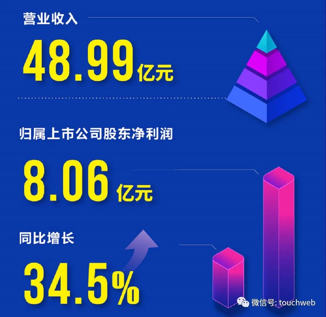 拉卡拉公布上市后首份年报：净利8亿 同比增3