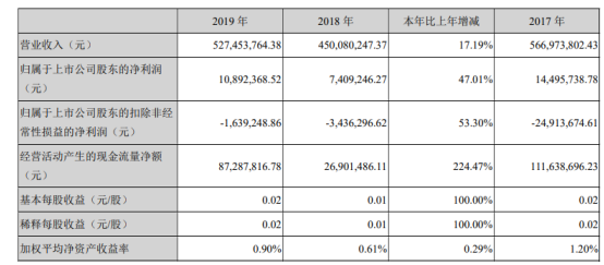 赛象科技2019年净利1089.24万增长47.01%轮胎机械需求增加