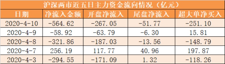 【一周资金路线图】主力资金净流出689亿 食品饮料行业净流入规模居前